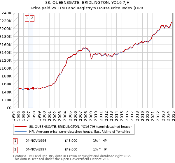 88, QUEENSGATE, BRIDLINGTON, YO16 7JH: Price paid vs HM Land Registry's House Price Index