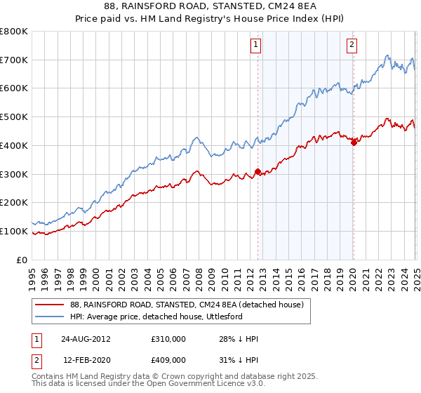 88, RAINSFORD ROAD, STANSTED, CM24 8EA: Price paid vs HM Land Registry's House Price Index