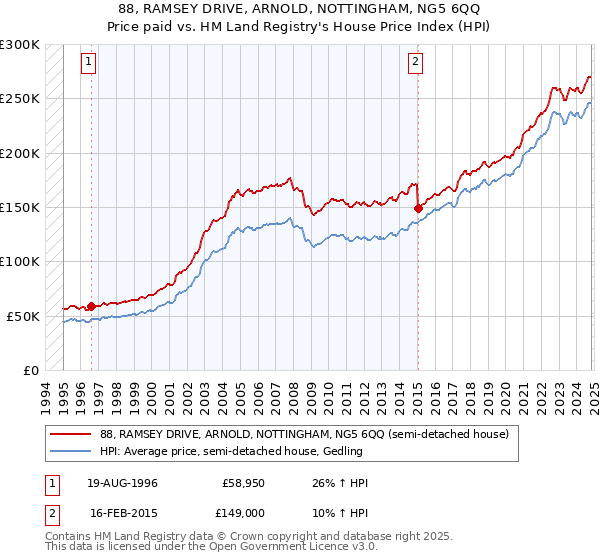 88, RAMSEY DRIVE, ARNOLD, NOTTINGHAM, NG5 6QQ: Price paid vs HM Land Registry's House Price Index