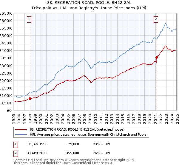 88, RECREATION ROAD, POOLE, BH12 2AL: Price paid vs HM Land Registry's House Price Index