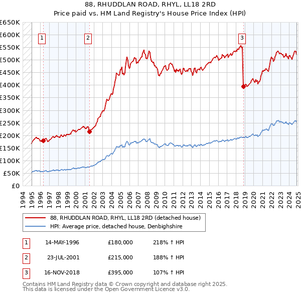 88, RHUDDLAN ROAD, RHYL, LL18 2RD: Price paid vs HM Land Registry's House Price Index