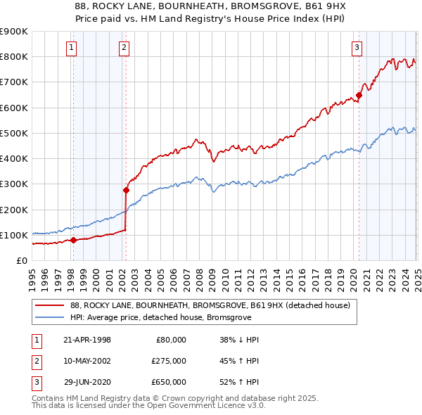 88, ROCKY LANE, BOURNHEATH, BROMSGROVE, B61 9HX: Price paid vs HM Land Registry's House Price Index