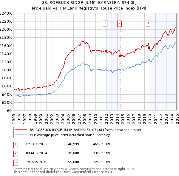 88, ROEBUCK RIDGE, JUMP, BARNSLEY, S74 0LJ: Price paid vs HM Land Registry's House Price Index