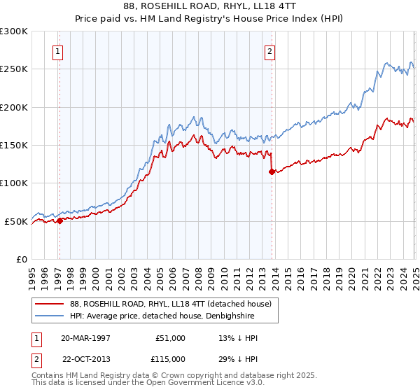 88, ROSEHILL ROAD, RHYL, LL18 4TT: Price paid vs HM Land Registry's House Price Index