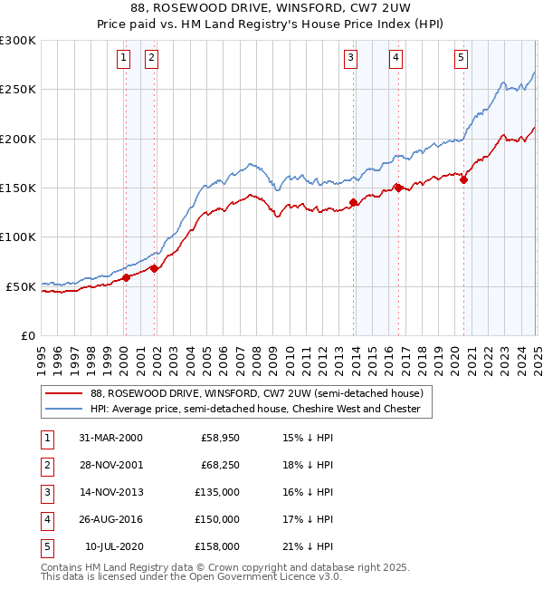 88, ROSEWOOD DRIVE, WINSFORD, CW7 2UW: Price paid vs HM Land Registry's House Price Index