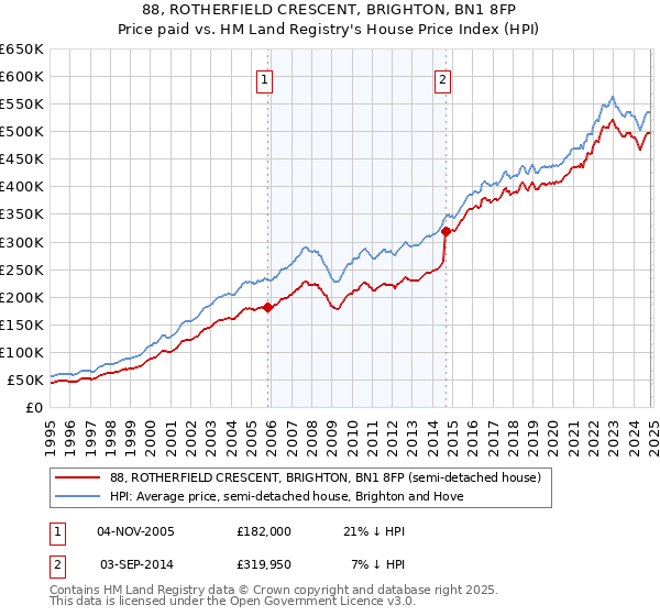 88, ROTHERFIELD CRESCENT, BRIGHTON, BN1 8FP: Price paid vs HM Land Registry's House Price Index