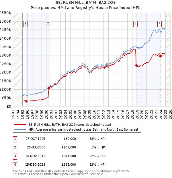 88, RUSH HILL, BATH, BA2 2QS: Price paid vs HM Land Registry's House Price Index