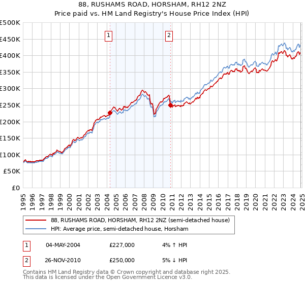 88, RUSHAMS ROAD, HORSHAM, RH12 2NZ: Price paid vs HM Land Registry's House Price Index