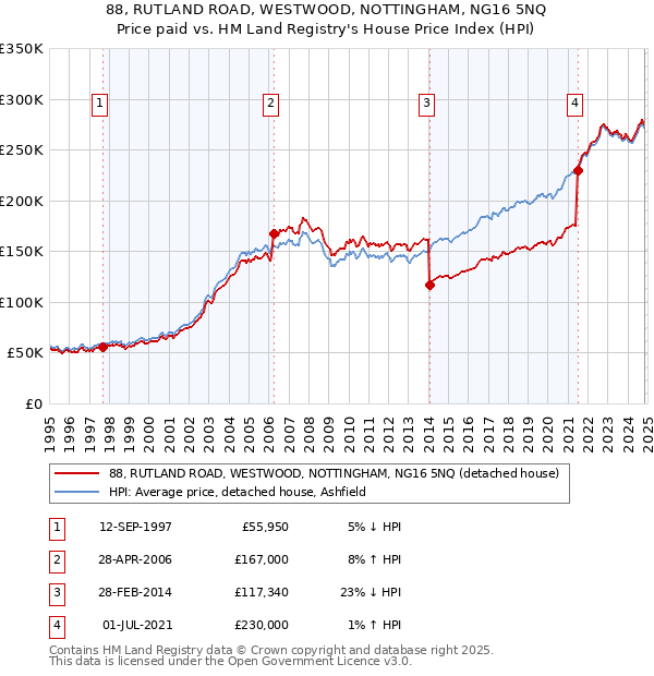 88, RUTLAND ROAD, WESTWOOD, NOTTINGHAM, NG16 5NQ: Price paid vs HM Land Registry's House Price Index