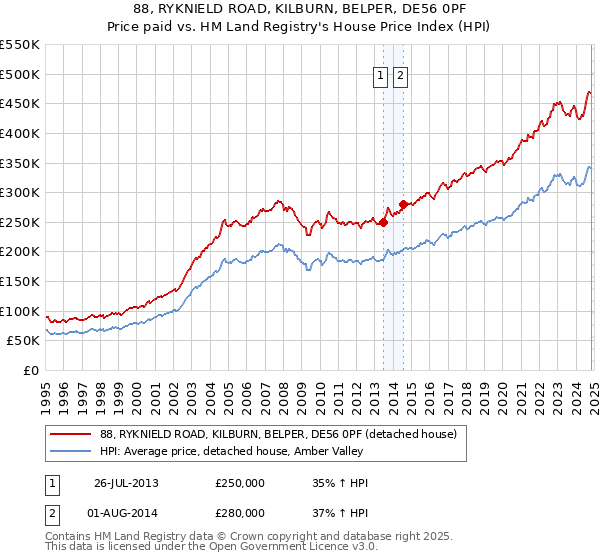 88, RYKNIELD ROAD, KILBURN, BELPER, DE56 0PF: Price paid vs HM Land Registry's House Price Index