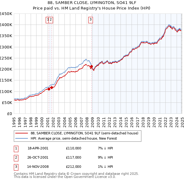 88, SAMBER CLOSE, LYMINGTON, SO41 9LF: Price paid vs HM Land Registry's House Price Index