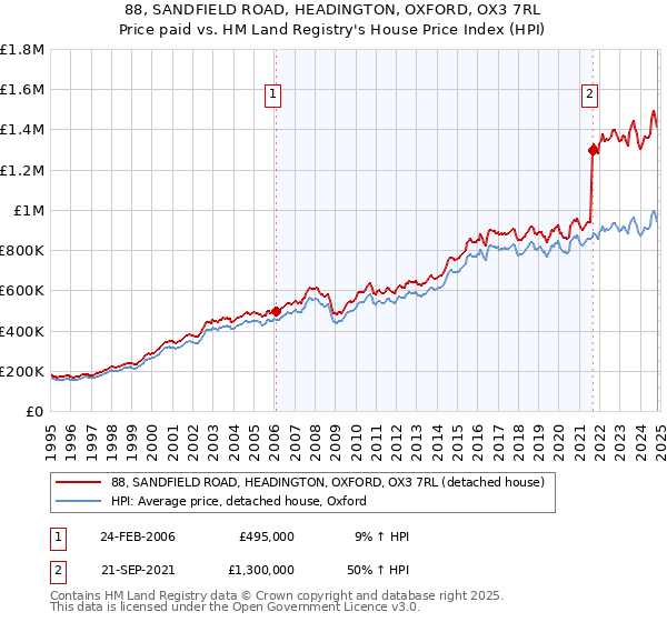 88, SANDFIELD ROAD, HEADINGTON, OXFORD, OX3 7RL: Price paid vs HM Land Registry's House Price Index