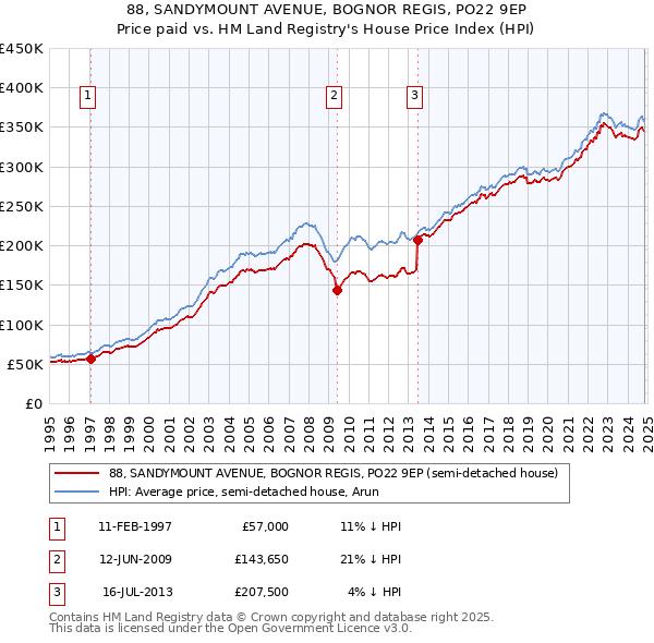 88, SANDYMOUNT AVENUE, BOGNOR REGIS, PO22 9EP: Price paid vs HM Land Registry's House Price Index