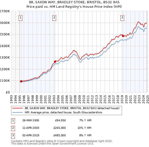 88, SAXON WAY, BRADLEY STOKE, BRISTOL, BS32 9AS: Price paid vs HM Land Registry's House Price Index