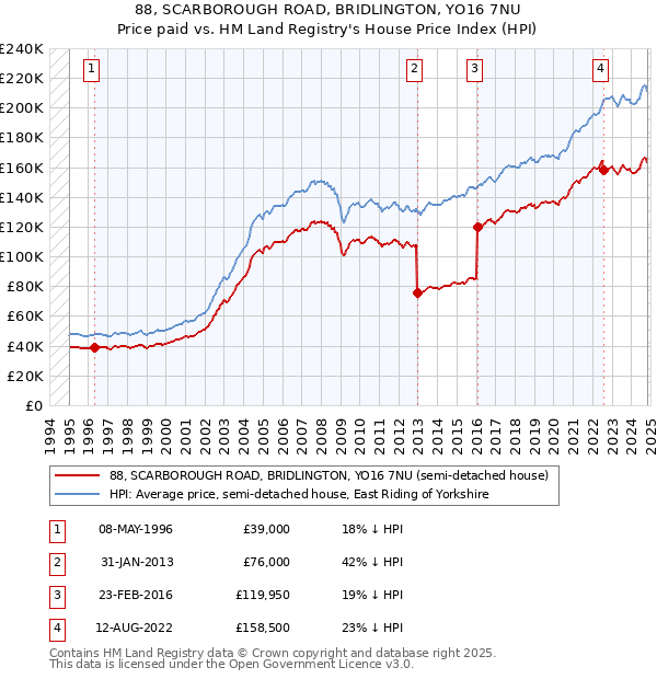 88, SCARBOROUGH ROAD, BRIDLINGTON, YO16 7NU: Price paid vs HM Land Registry's House Price Index