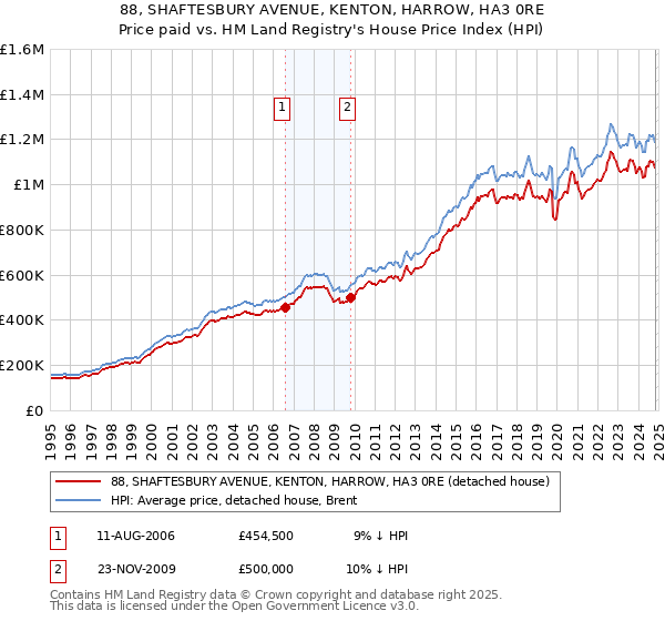 88, SHAFTESBURY AVENUE, KENTON, HARROW, HA3 0RE: Price paid vs HM Land Registry's House Price Index