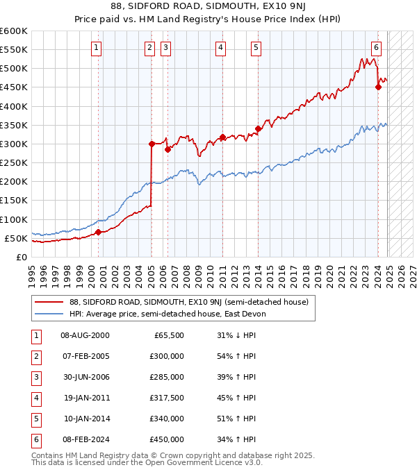 88, SIDFORD ROAD, SIDMOUTH, EX10 9NJ: Price paid vs HM Land Registry's House Price Index