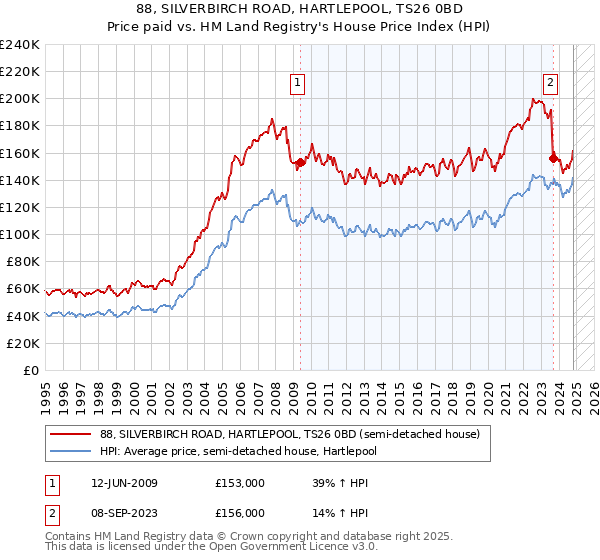 88, SILVERBIRCH ROAD, HARTLEPOOL, TS26 0BD: Price paid vs HM Land Registry's House Price Index