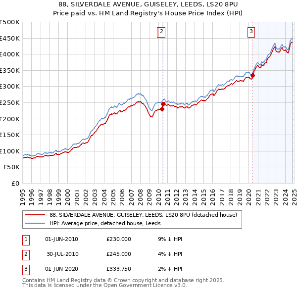 88, SILVERDALE AVENUE, GUISELEY, LEEDS, LS20 8PU: Price paid vs HM Land Registry's House Price Index