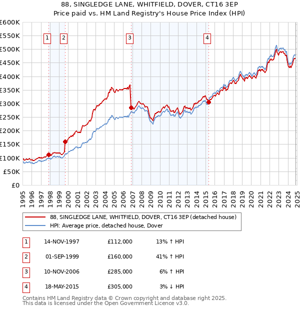 88, SINGLEDGE LANE, WHITFIELD, DOVER, CT16 3EP: Price paid vs HM Land Registry's House Price Index