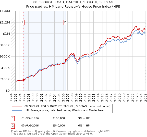 88, SLOUGH ROAD, DATCHET, SLOUGH, SL3 9AG: Price paid vs HM Land Registry's House Price Index