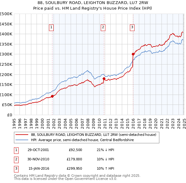 88, SOULBURY ROAD, LEIGHTON BUZZARD, LU7 2RW: Price paid vs HM Land Registry's House Price Index