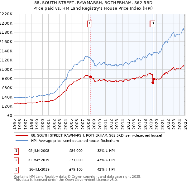 88, SOUTH STREET, RAWMARSH, ROTHERHAM, S62 5RD: Price paid vs HM Land Registry's House Price Index