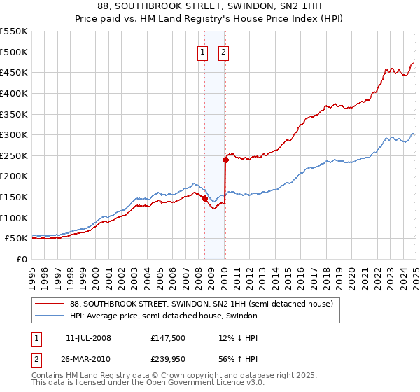 88, SOUTHBROOK STREET, SWINDON, SN2 1HH: Price paid vs HM Land Registry's House Price Index