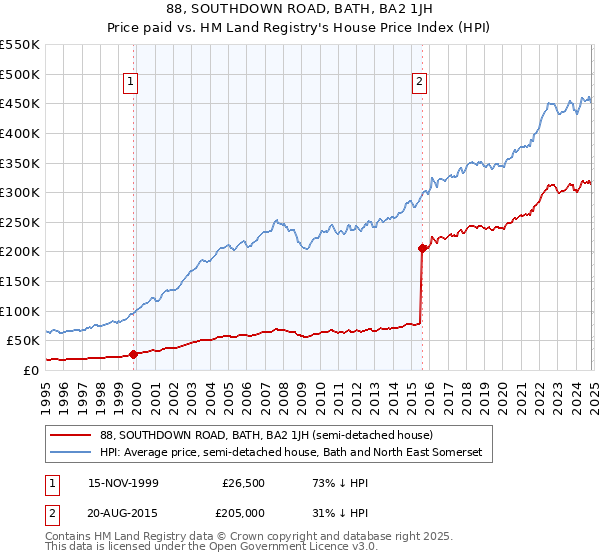 88, SOUTHDOWN ROAD, BATH, BA2 1JH: Price paid vs HM Land Registry's House Price Index