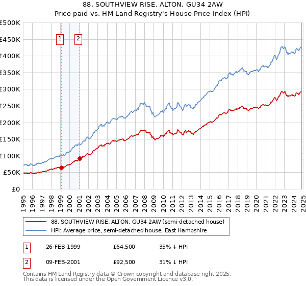 88, SOUTHVIEW RISE, ALTON, GU34 2AW: Price paid vs HM Land Registry's House Price Index