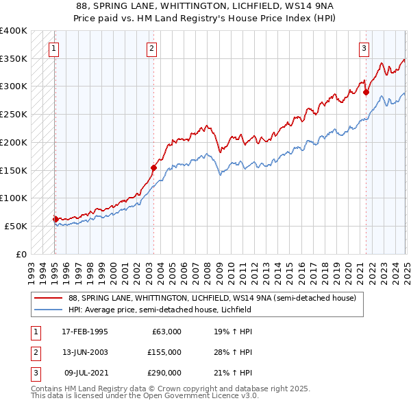 88, SPRING LANE, WHITTINGTON, LICHFIELD, WS14 9NA: Price paid vs HM Land Registry's House Price Index