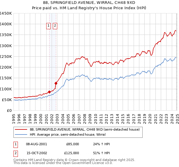 88, SPRINGFIELD AVENUE, WIRRAL, CH48 9XD: Price paid vs HM Land Registry's House Price Index