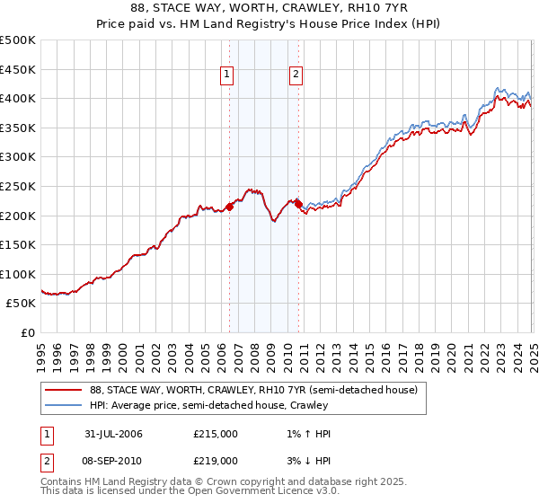 88, STACE WAY, WORTH, CRAWLEY, RH10 7YR: Price paid vs HM Land Registry's House Price Index