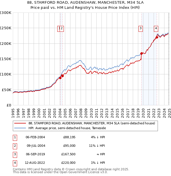 88, STAMFORD ROAD, AUDENSHAW, MANCHESTER, M34 5LA: Price paid vs HM Land Registry's House Price Index