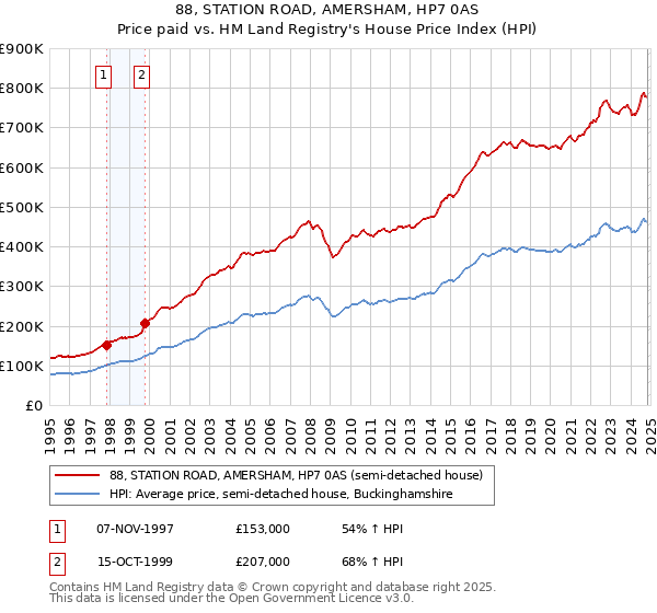 88, STATION ROAD, AMERSHAM, HP7 0AS: Price paid vs HM Land Registry's House Price Index