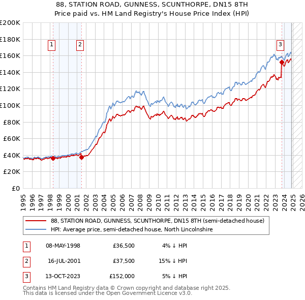 88, STATION ROAD, GUNNESS, SCUNTHORPE, DN15 8TH: Price paid vs HM Land Registry's House Price Index