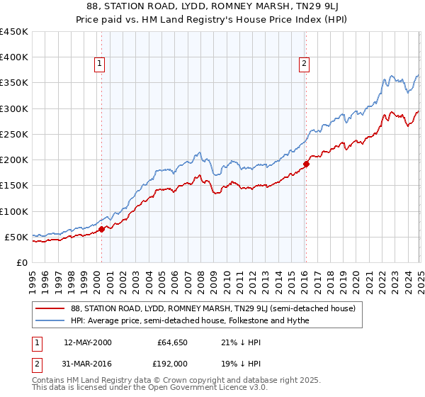 88, STATION ROAD, LYDD, ROMNEY MARSH, TN29 9LJ: Price paid vs HM Land Registry's House Price Index