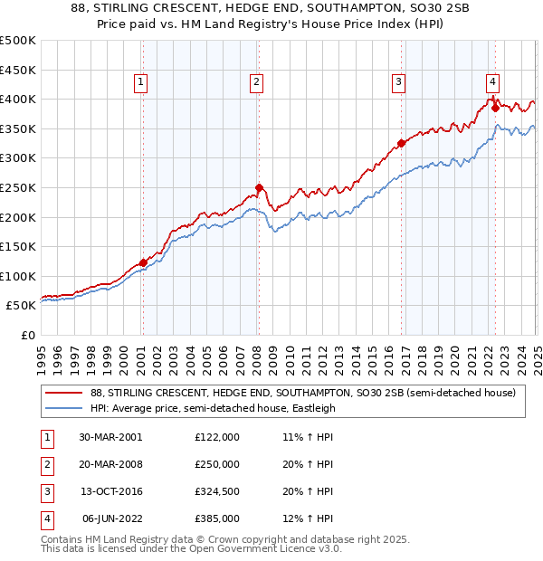 88, STIRLING CRESCENT, HEDGE END, SOUTHAMPTON, SO30 2SB: Price paid vs HM Land Registry's House Price Index