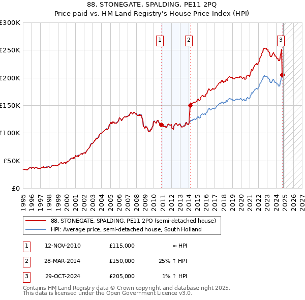 88, STONEGATE, SPALDING, PE11 2PQ: Price paid vs HM Land Registry's House Price Index