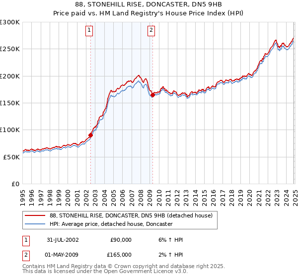 88, STONEHILL RISE, DONCASTER, DN5 9HB: Price paid vs HM Land Registry's House Price Index