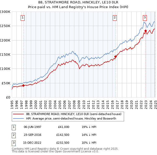 88, STRATHMORE ROAD, HINCKLEY, LE10 0LR: Price paid vs HM Land Registry's House Price Index