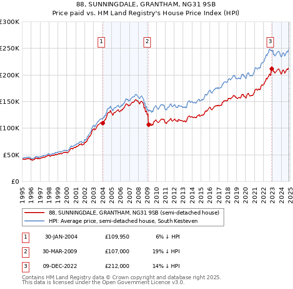 88, SUNNINGDALE, GRANTHAM, NG31 9SB: Price paid vs HM Land Registry's House Price Index