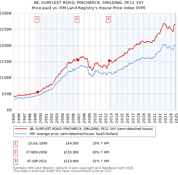 88, SURFLEET ROAD, PINCHBECK, SPALDING, PE11 3XY: Price paid vs HM Land Registry's House Price Index