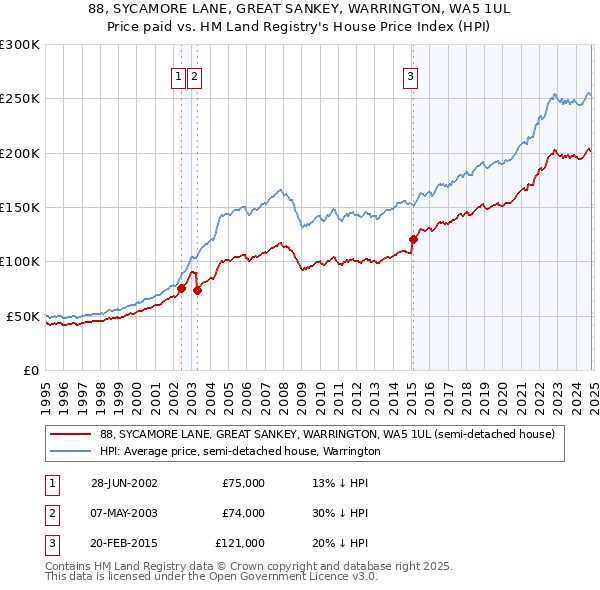 88, SYCAMORE LANE, GREAT SANKEY, WARRINGTON, WA5 1UL: Price paid vs HM Land Registry's House Price Index