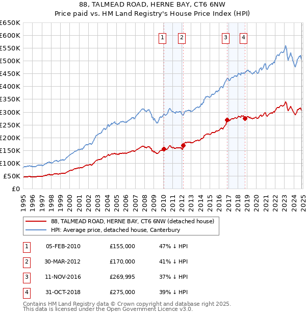 88, TALMEAD ROAD, HERNE BAY, CT6 6NW: Price paid vs HM Land Registry's House Price Index