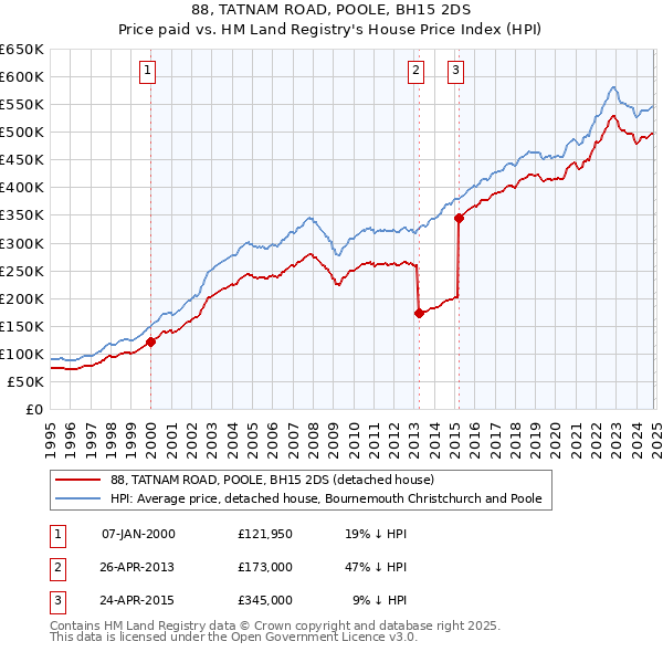 88, TATNAM ROAD, POOLE, BH15 2DS: Price paid vs HM Land Registry's House Price Index