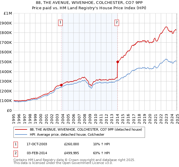 88, THE AVENUE, WIVENHOE, COLCHESTER, CO7 9PP: Price paid vs HM Land Registry's House Price Index