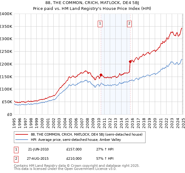 88, THE COMMON, CRICH, MATLOCK, DE4 5BJ: Price paid vs HM Land Registry's House Price Index