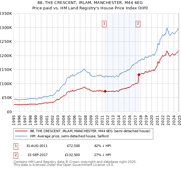 88, THE CRESCENT, IRLAM, MANCHESTER, M44 6EG: Price paid vs HM Land Registry's House Price Index