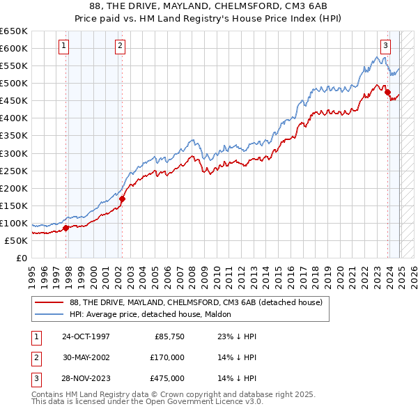 88, THE DRIVE, MAYLAND, CHELMSFORD, CM3 6AB: Price paid vs HM Land Registry's House Price Index